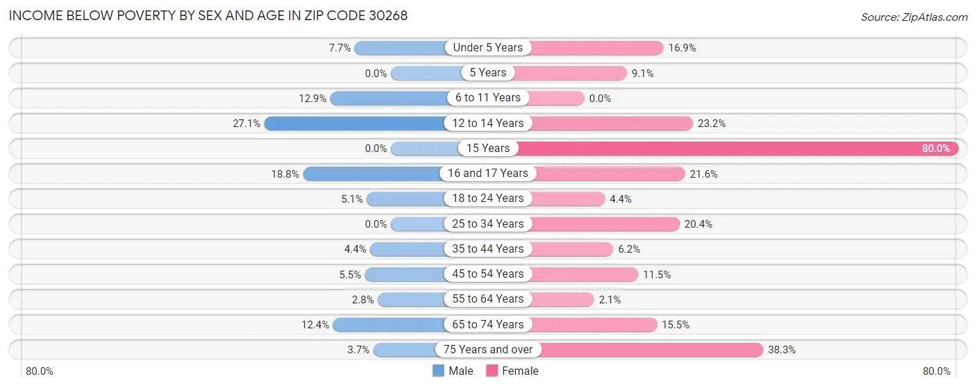 Income Below Poverty by Sex and Age in Zip Code 30268