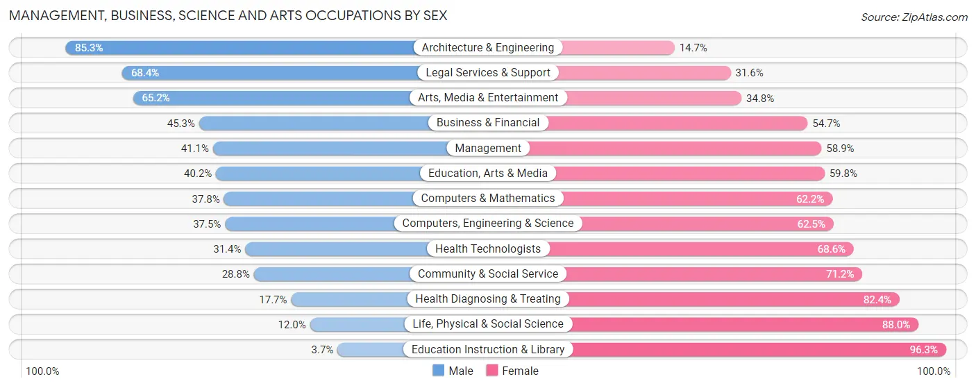 Management, Business, Science and Arts Occupations by Sex in Zip Code 30268