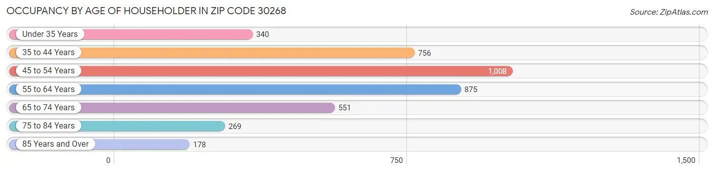 Occupancy by Age of Householder in Zip Code 30268