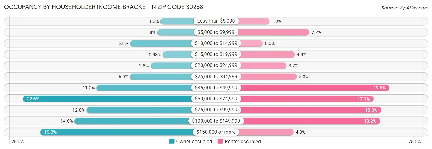 Occupancy by Householder Income Bracket in Zip Code 30268