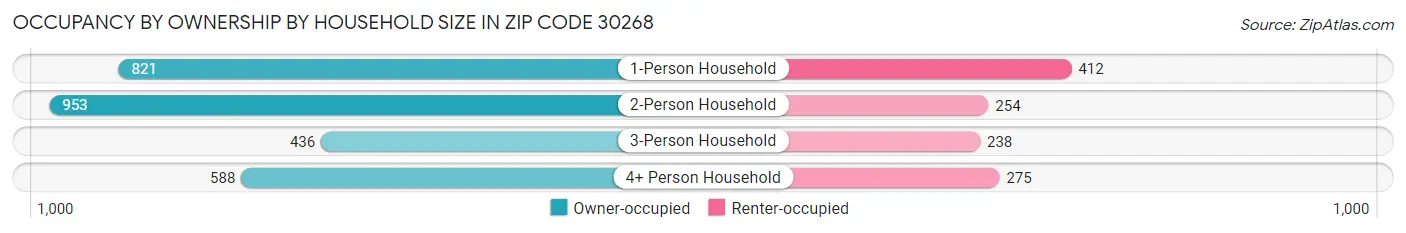 Occupancy by Ownership by Household Size in Zip Code 30268
