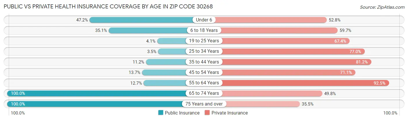 Public vs Private Health Insurance Coverage by Age in Zip Code 30268