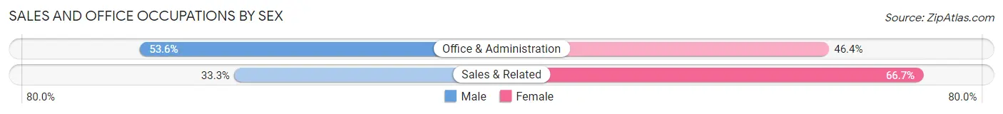 Sales and Office Occupations by Sex in Zip Code 30268