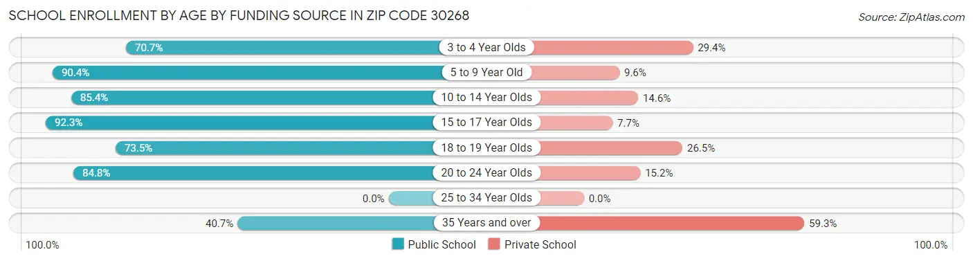 School Enrollment by Age by Funding Source in Zip Code 30268