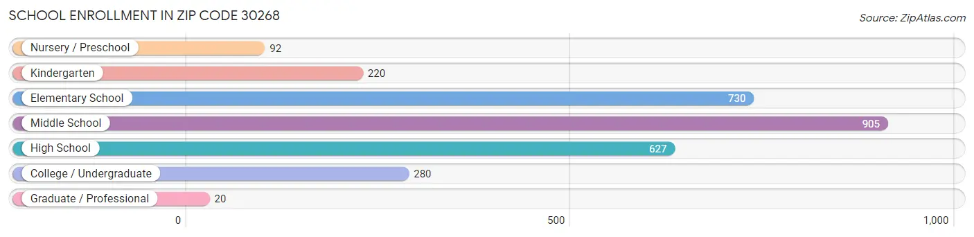 School Enrollment in Zip Code 30268