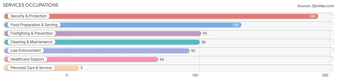 Services Occupations in Zip Code 30268