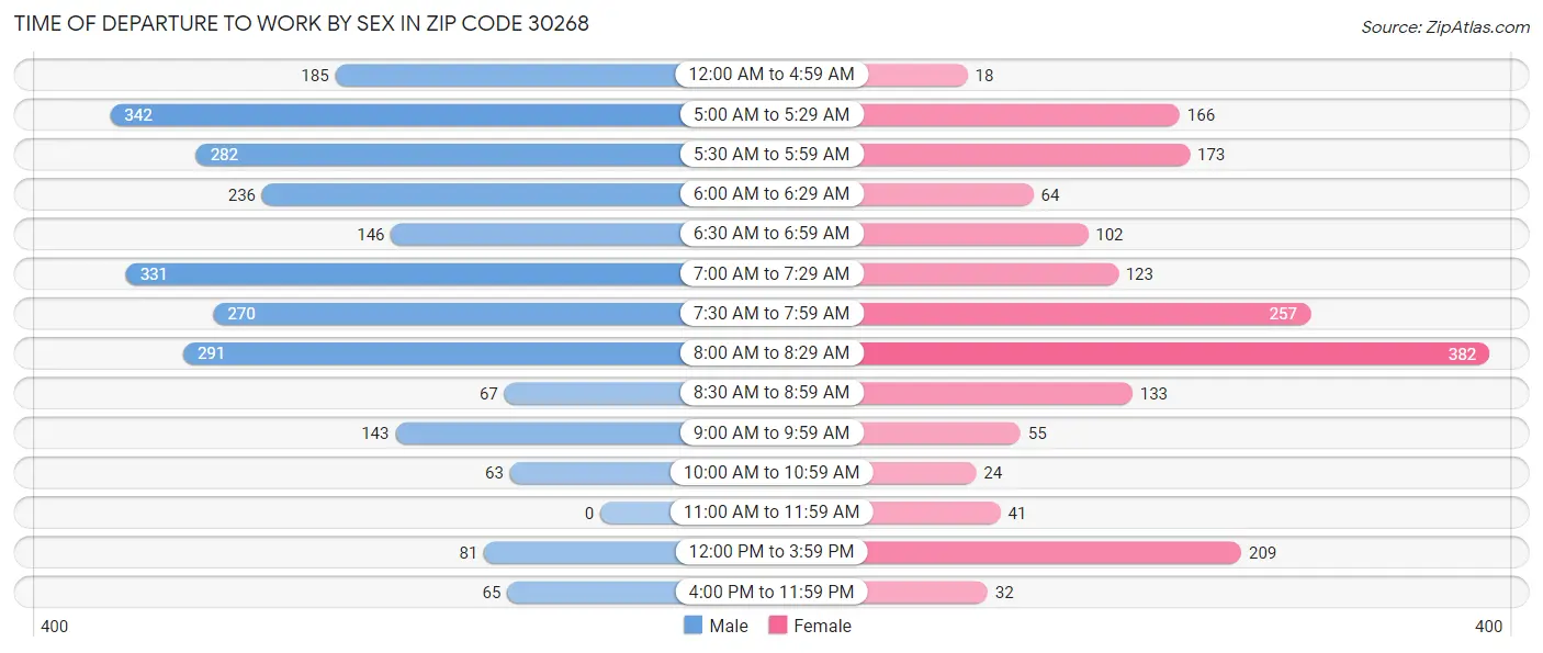 Time of Departure to Work by Sex in Zip Code 30268