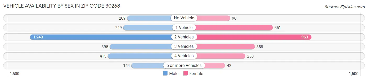 Vehicle Availability by Sex in Zip Code 30268