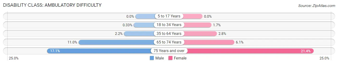 Disability in Zip Code 30269: <span>Ambulatory Difficulty</span>