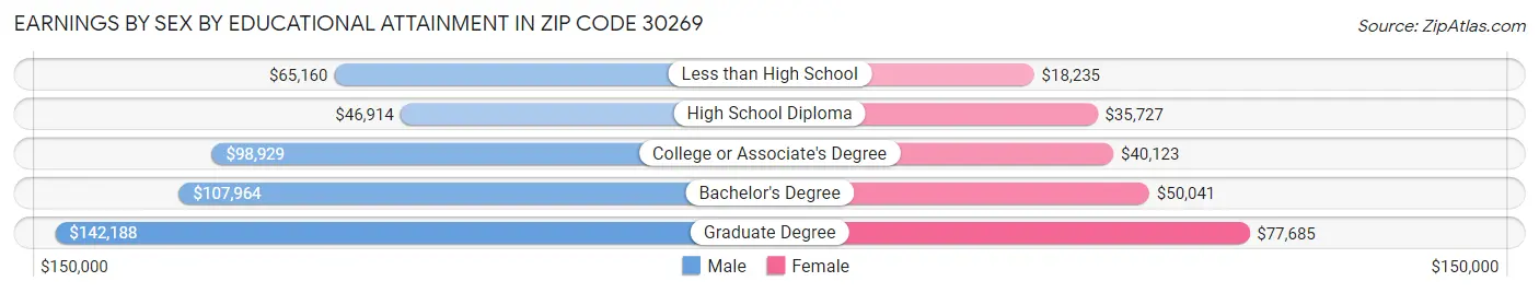 Earnings by Sex by Educational Attainment in Zip Code 30269