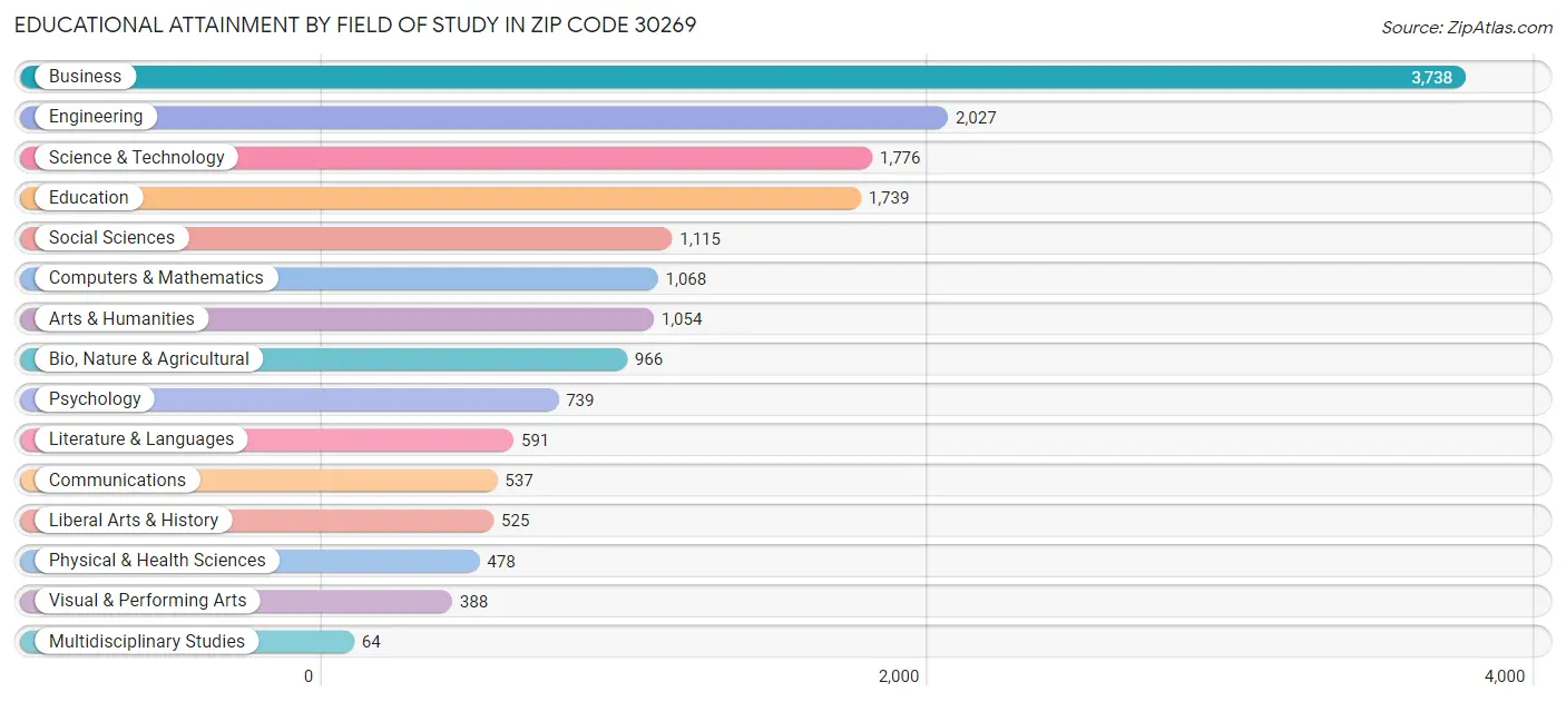 Educational Attainment by Field of Study in Zip Code 30269