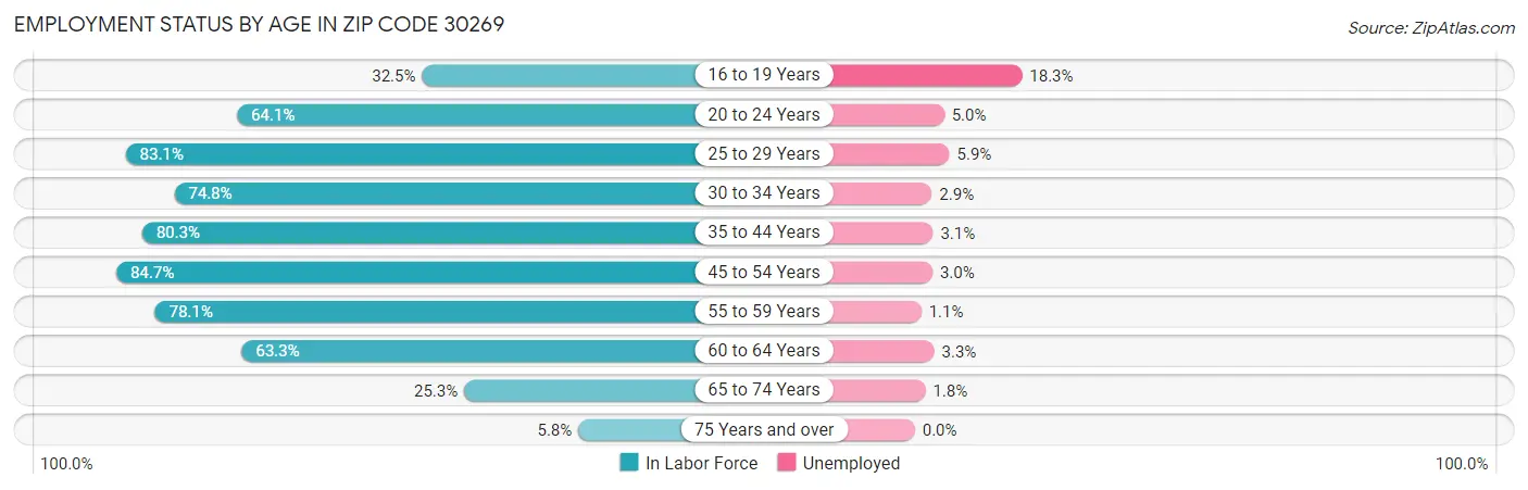Employment Status by Age in Zip Code 30269