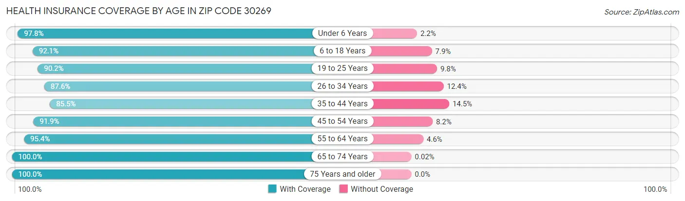 Health Insurance Coverage by Age in Zip Code 30269