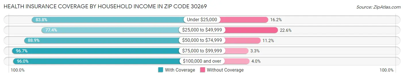 Health Insurance Coverage by Household Income in Zip Code 30269