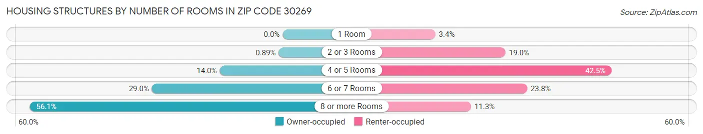 Housing Structures by Number of Rooms in Zip Code 30269