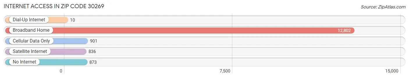 Internet Access in Zip Code 30269