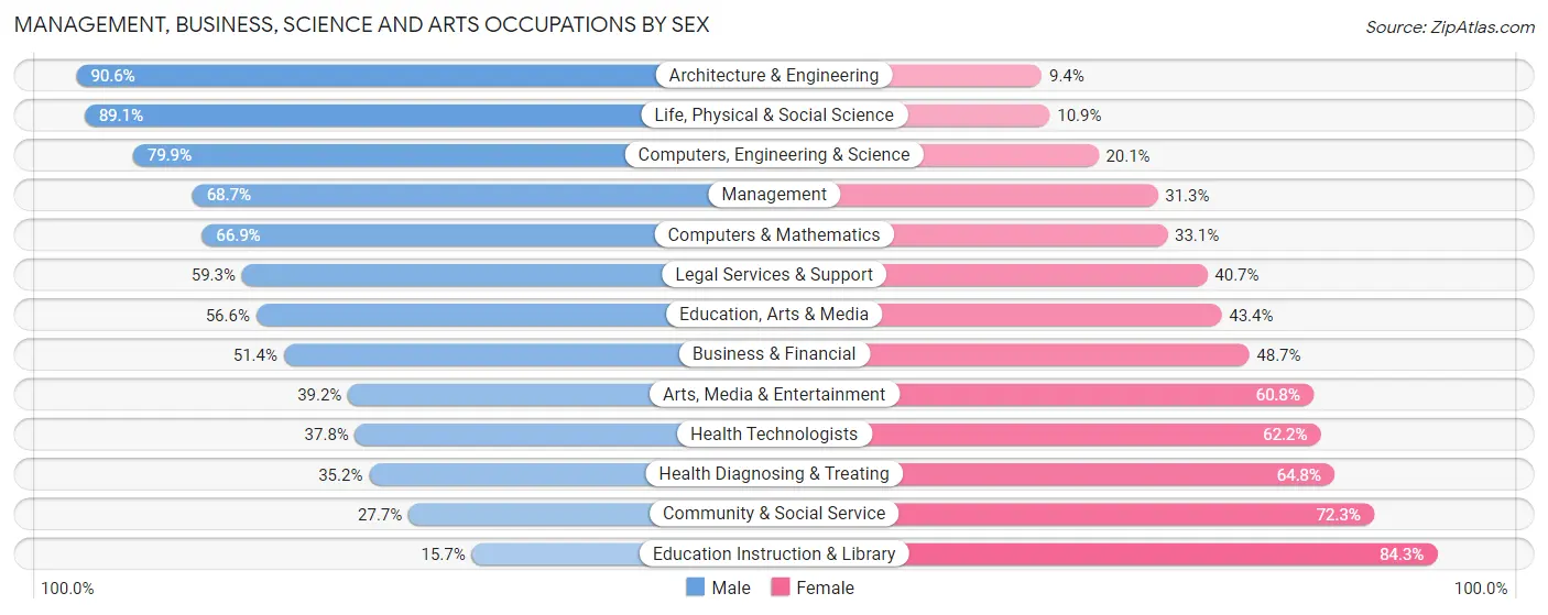 Management, Business, Science and Arts Occupations by Sex in Zip Code 30269