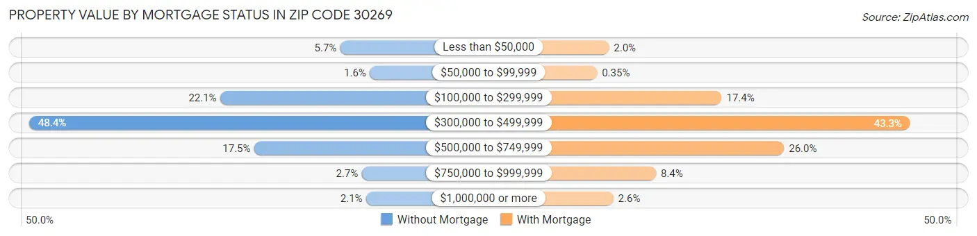 Property Value by Mortgage Status in Zip Code 30269