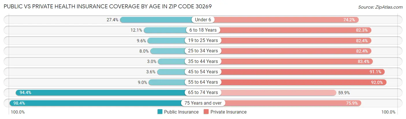 Public vs Private Health Insurance Coverage by Age in Zip Code 30269