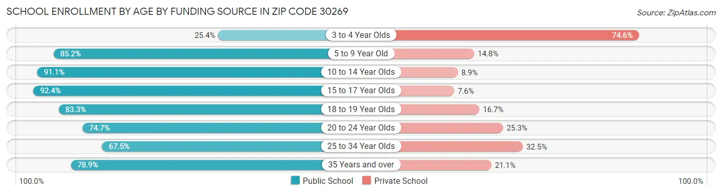School Enrollment by Age by Funding Source in Zip Code 30269
