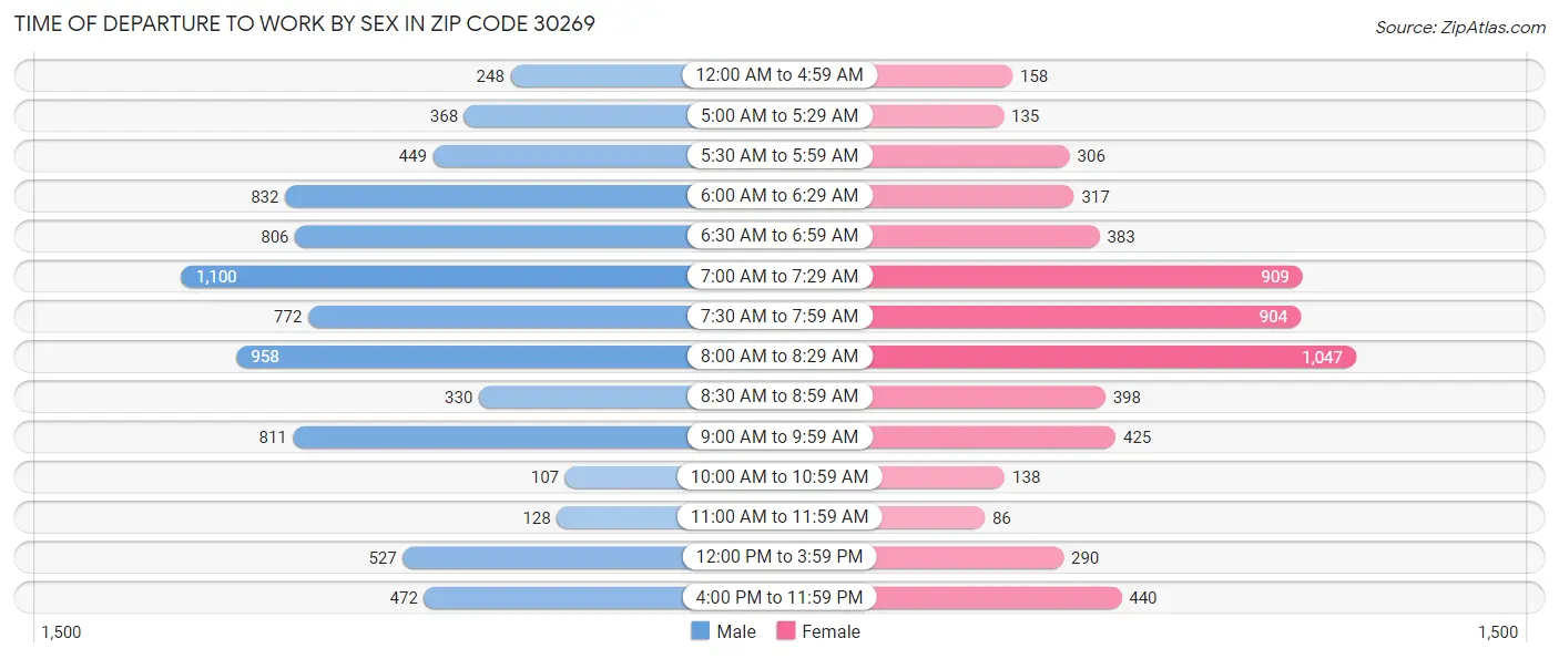 Time of Departure to Work by Sex in Zip Code 30269