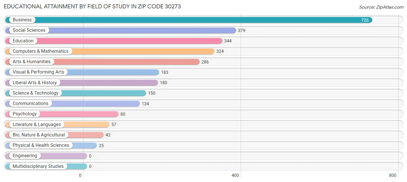 Educational Attainment by Field of Study in Zip Code 30273