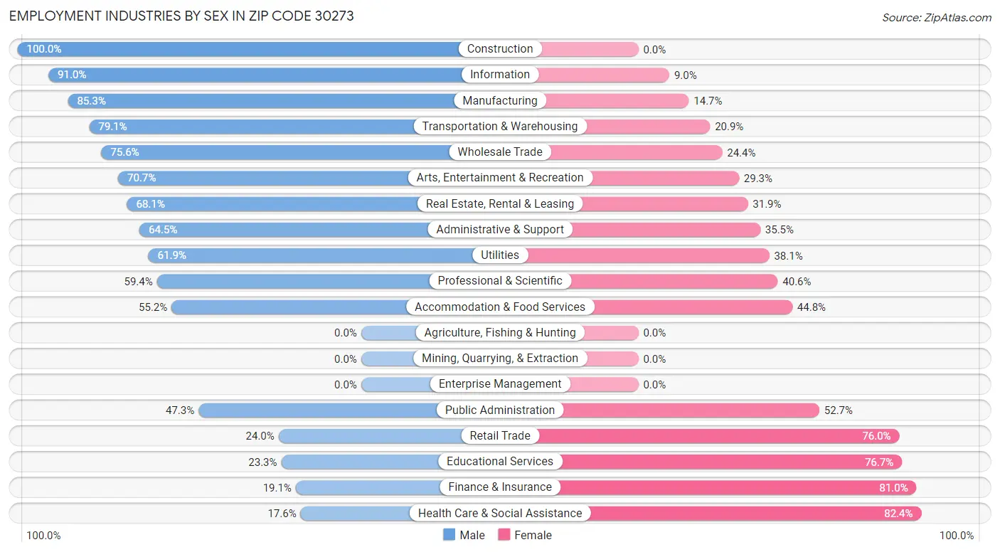 Employment Industries by Sex in Zip Code 30273