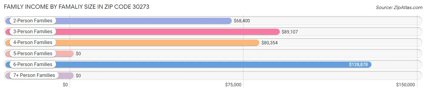 Family Income by Famaliy Size in Zip Code 30273