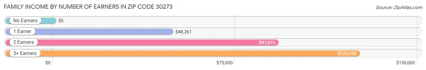 Family Income by Number of Earners in Zip Code 30273