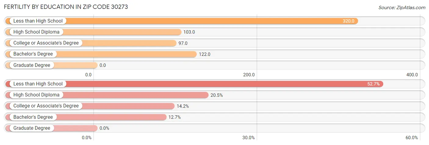 Female Fertility by Education Attainment in Zip Code 30273