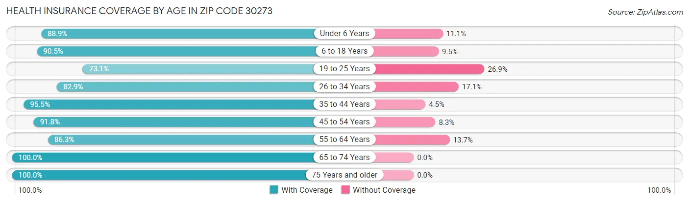 Health Insurance Coverage by Age in Zip Code 30273