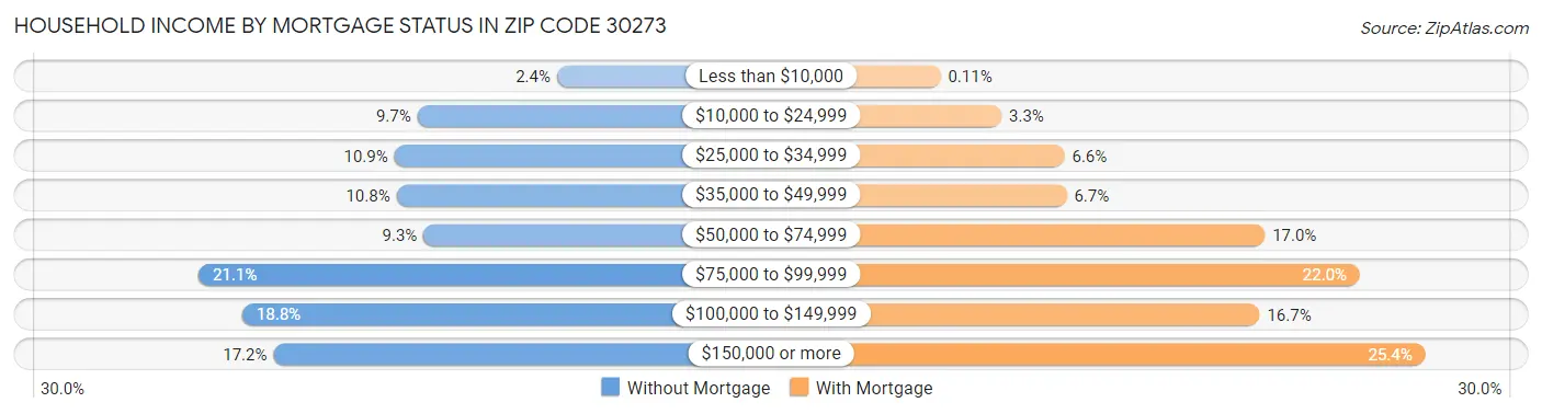 Household Income by Mortgage Status in Zip Code 30273