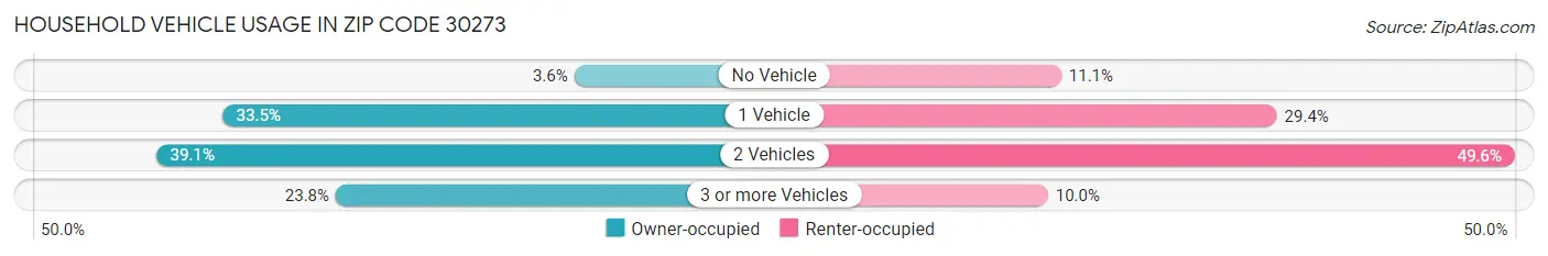 Household Vehicle Usage in Zip Code 30273