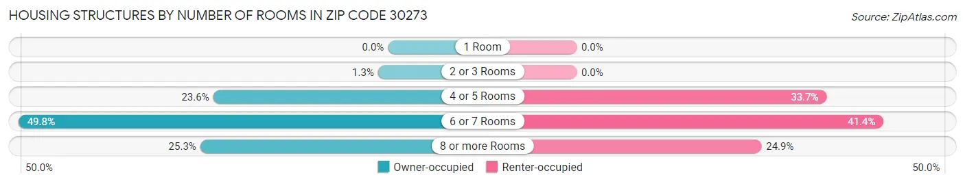 Housing Structures by Number of Rooms in Zip Code 30273