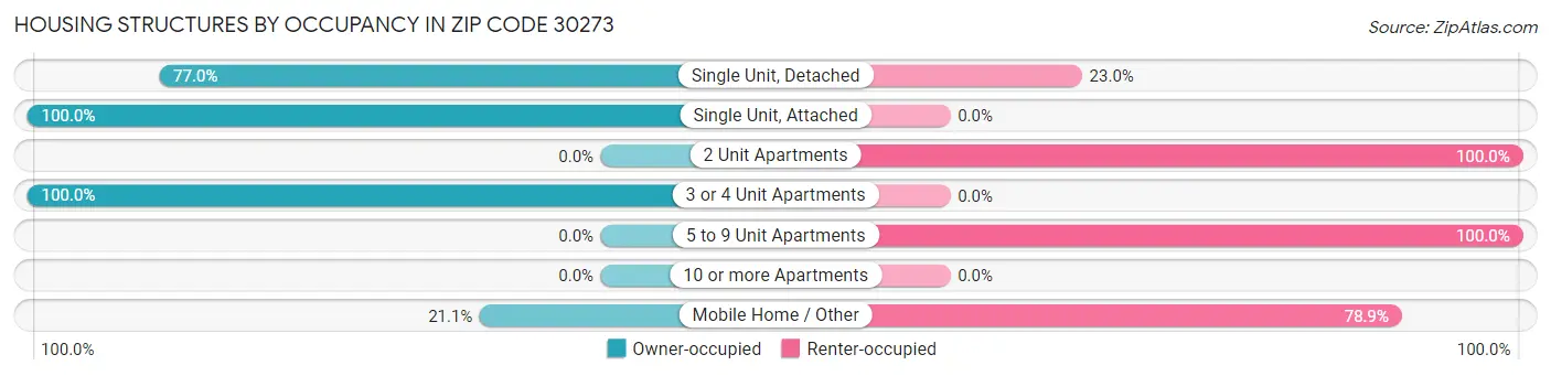 Housing Structures by Occupancy in Zip Code 30273