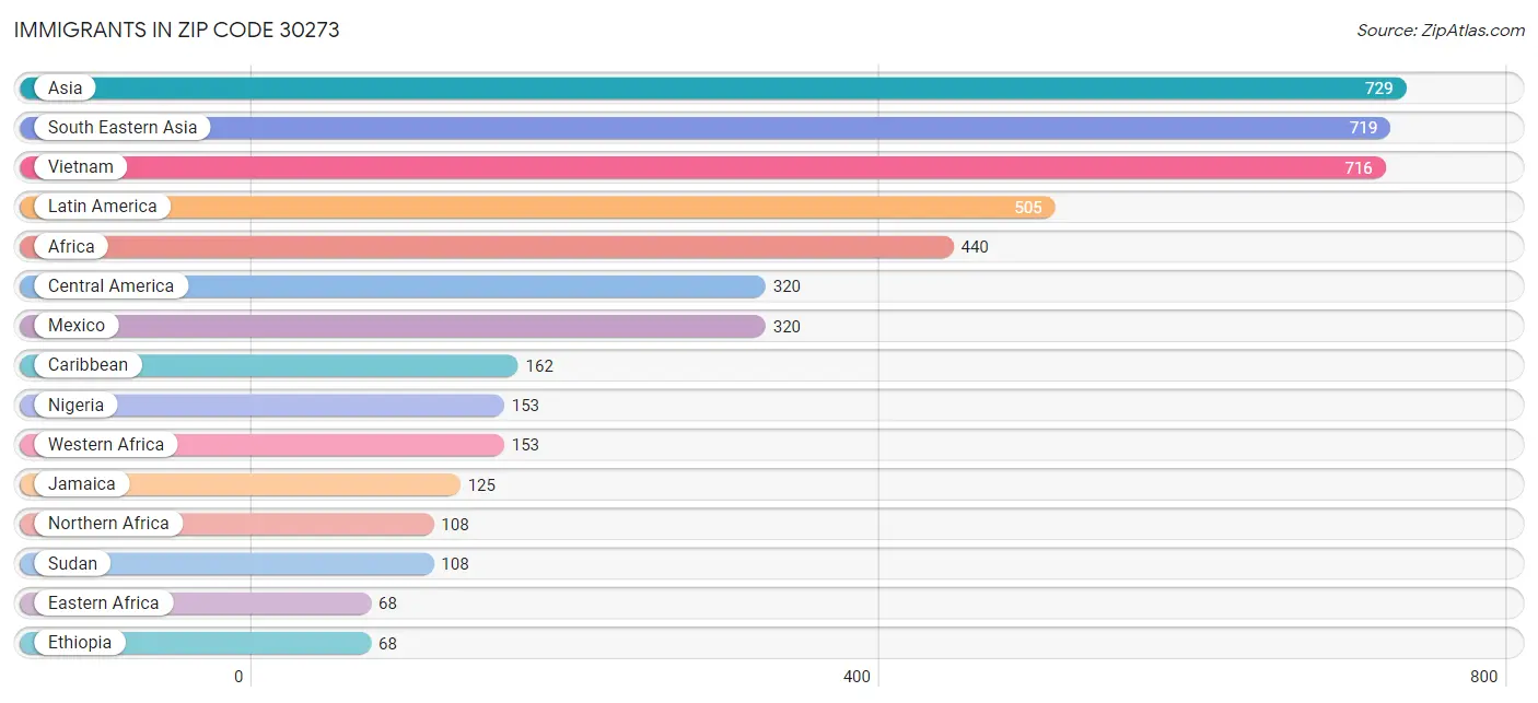 Immigrants in Zip Code 30273