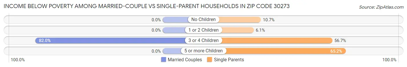 Income Below Poverty Among Married-Couple vs Single-Parent Households in Zip Code 30273