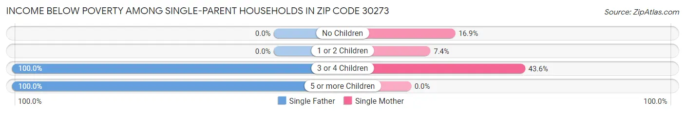 Income Below Poverty Among Single-Parent Households in Zip Code 30273