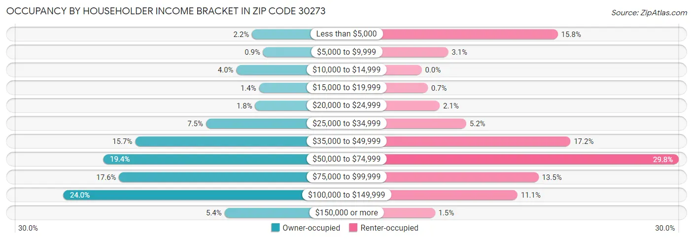 Occupancy by Householder Income Bracket in Zip Code 30273