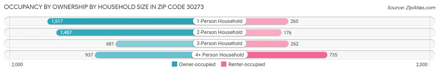 Occupancy by Ownership by Household Size in Zip Code 30273