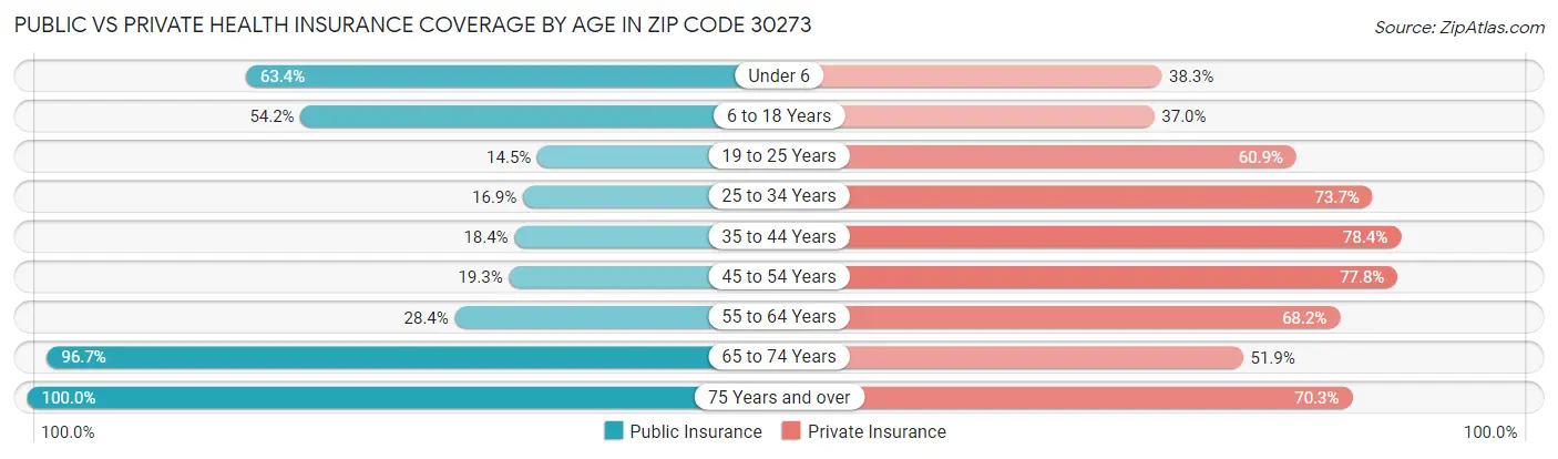 Public vs Private Health Insurance Coverage by Age in Zip Code 30273