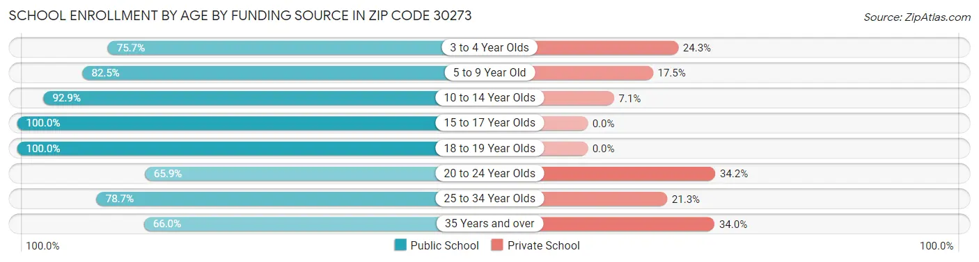 School Enrollment by Age by Funding Source in Zip Code 30273