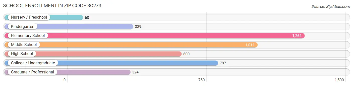 School Enrollment in Zip Code 30273