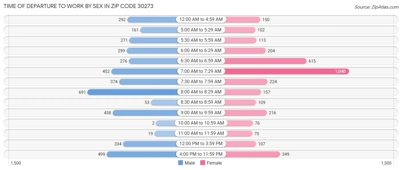 Time of Departure to Work by Sex in Zip Code 30273