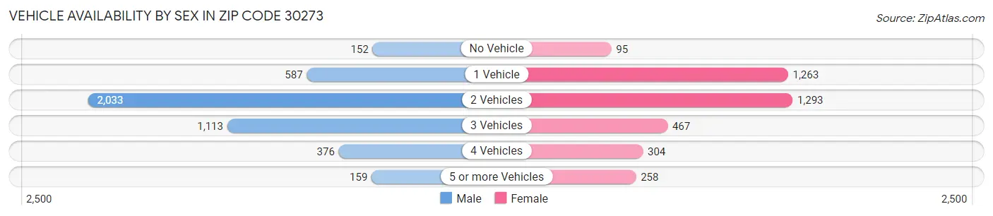 Vehicle Availability by Sex in Zip Code 30273