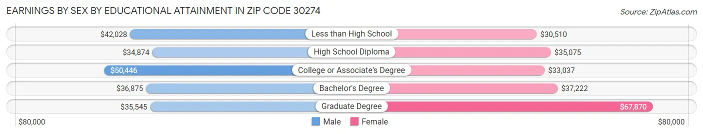 Earnings by Sex by Educational Attainment in Zip Code 30274