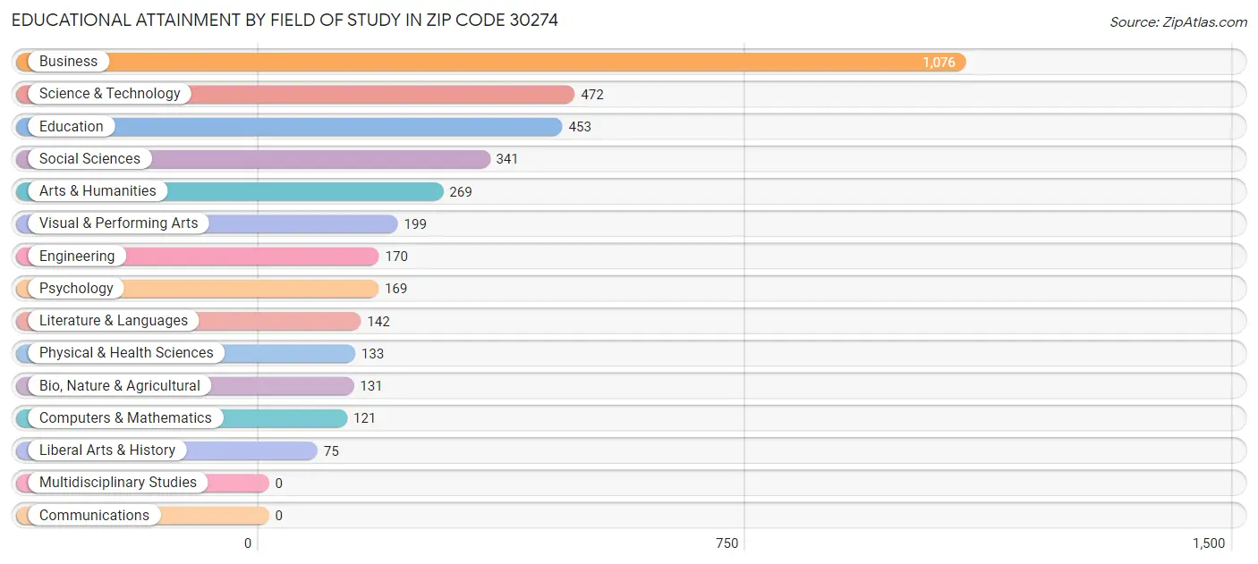 Educational Attainment by Field of Study in Zip Code 30274