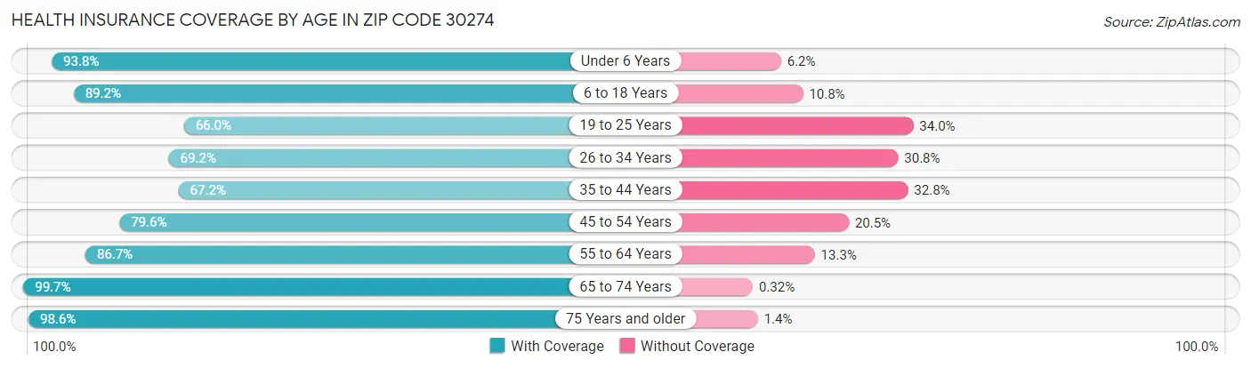 Health Insurance Coverage by Age in Zip Code 30274