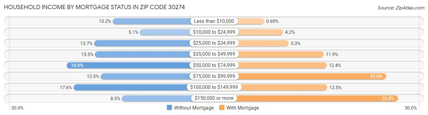 Household Income by Mortgage Status in Zip Code 30274