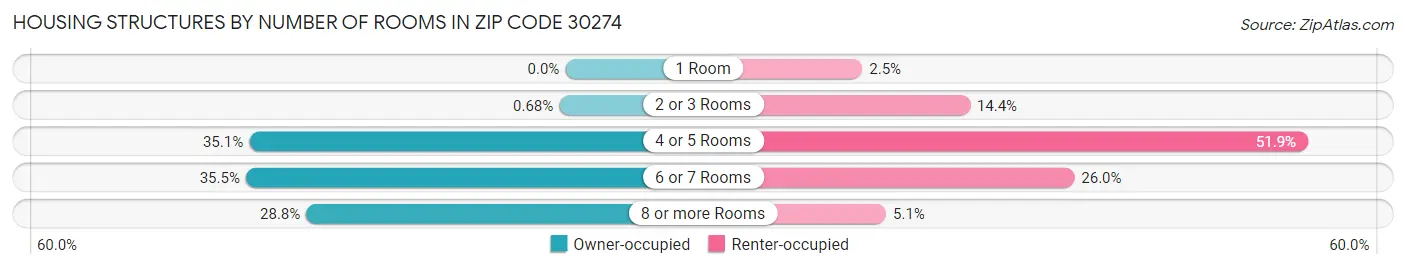 Housing Structures by Number of Rooms in Zip Code 30274